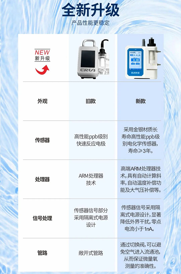 赢润集团新旧款ERUN-SP3-A5便携微量溶解氧DO分析仪升级对比 赢润集团新旧款ERUN-SP3-A5便携微量溶解氧DO分析仪升级对比